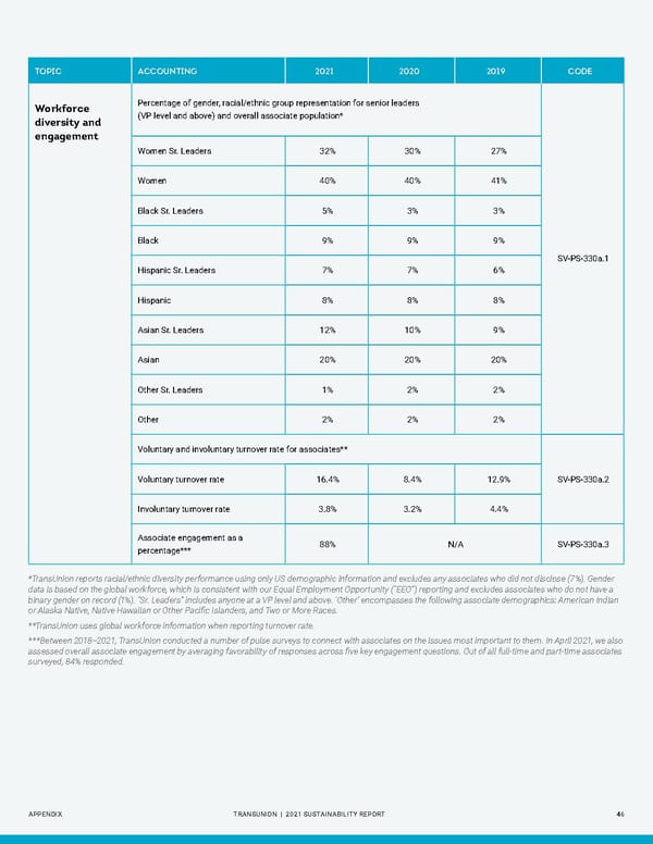 Sustainability Report | TransUnion Flipbook - Page 46