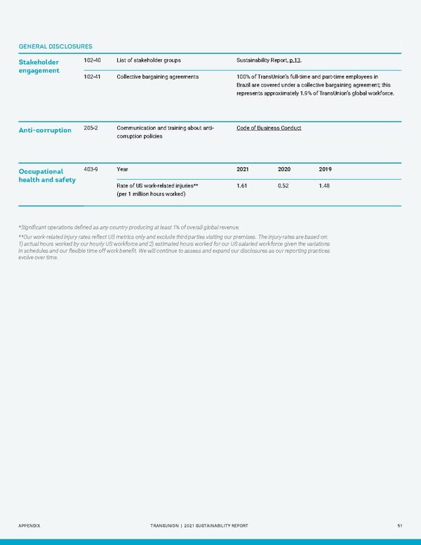 Sustainability Report | TransUnion Flipbook - Page 51