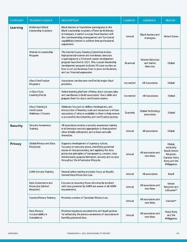Sustainability Report | TransUnion Flipbook - Page 53