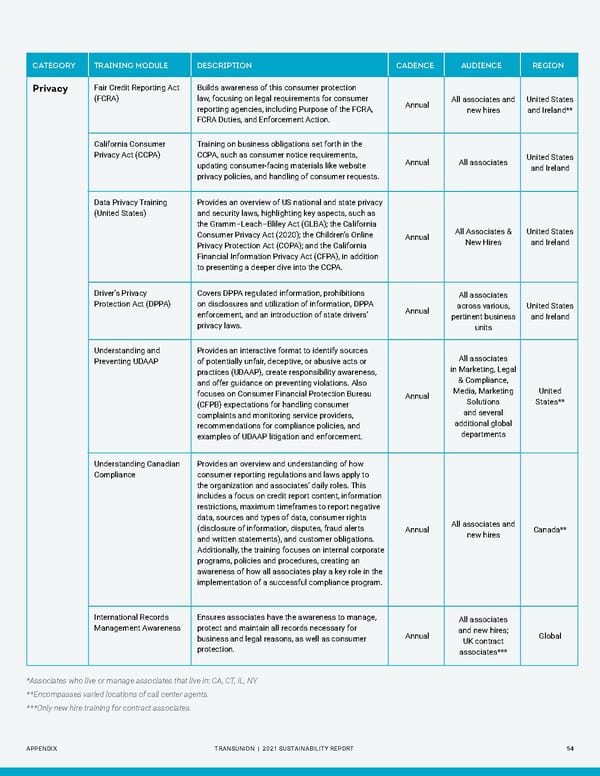 Sustainability Report | TransUnion Flipbook - Page 54